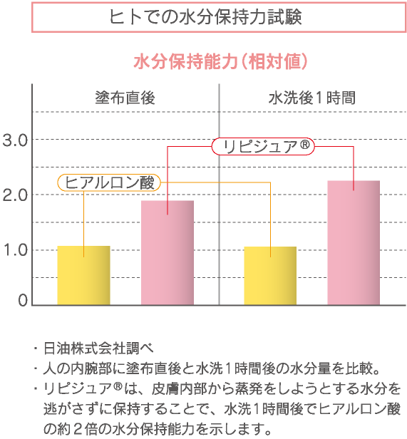 水分保持力試験