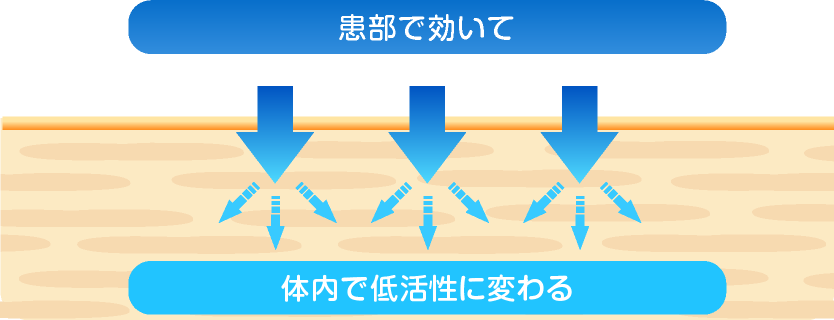 患部で効いて、体内で低活性に変わる