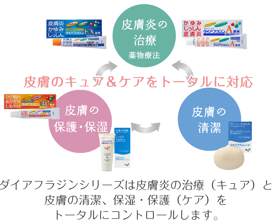一般用医薬品 : ダイアフラジンex軟膏   kegg.jp